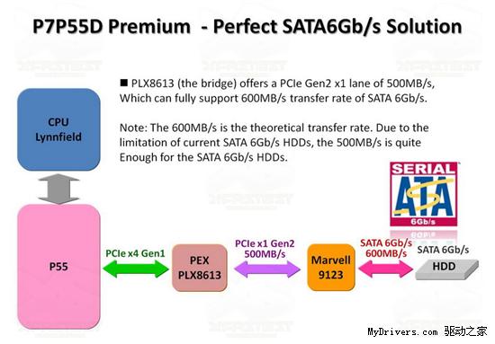 华硕疯狂P55主板：32+3相供电、SATA 6Gbps接口