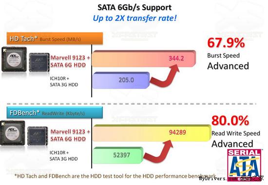 华硕疯狂P55主板：32+3相供电、SATA 6Gbps接口