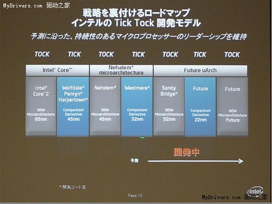 Intel工艺展望：2022年迈向4纳米