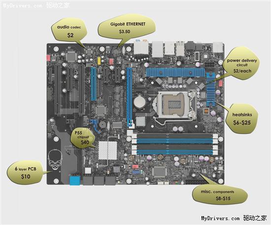 100美元的奢望：LGA1156 P55主板成本分析