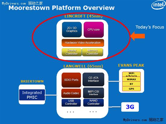 Intel Moorestown Atom MID平台架构解析