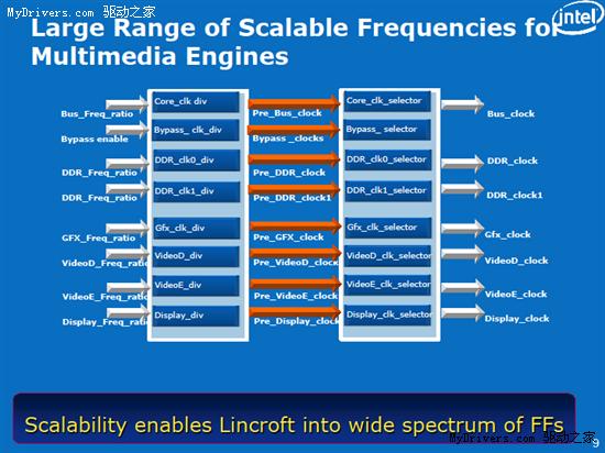 Intel Moorestown Atom MID平台架构解析