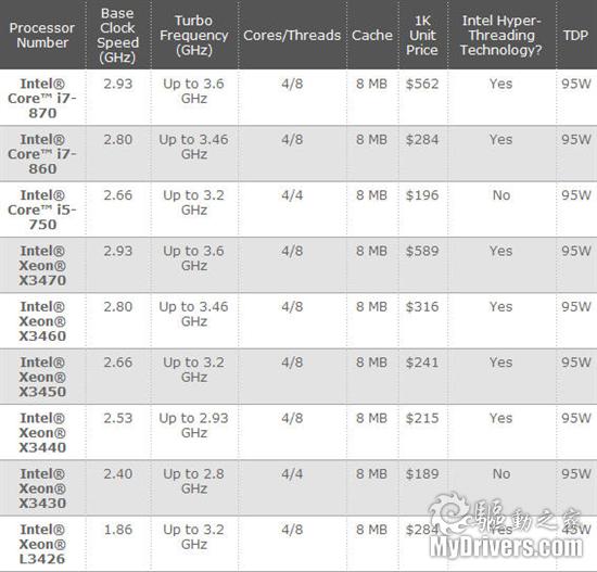 Lynnfield发布如走过场 同时变身单路Xeon