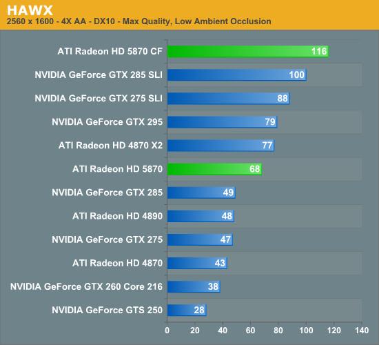 Radeon HD 5870/5850正式发布 详解与实战