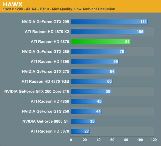 Radeon HD 5870/5850正式发布 详解与实战