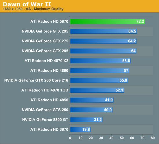 Radeon HD 5870/5850正式发布 详解与实战