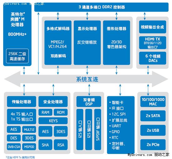 Atom进军互联网电视：Intel发布CE4100 SoC处理器