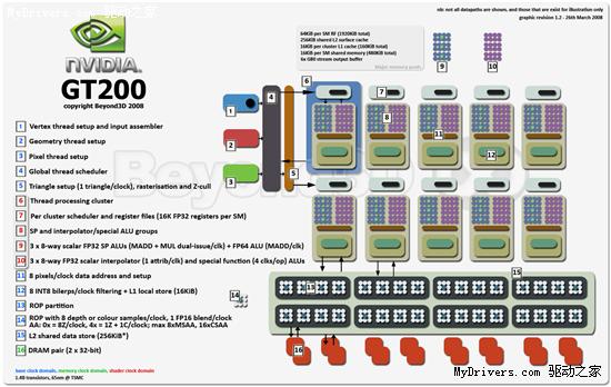 NVIDIA GT300架构图隐约浮现