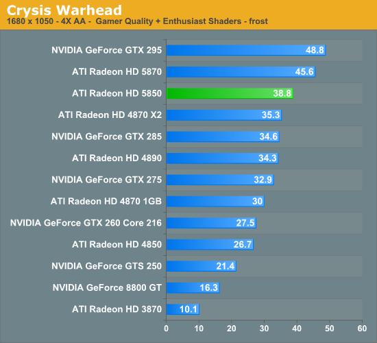 Radeon HD 5850正式解禁 性能对比考察