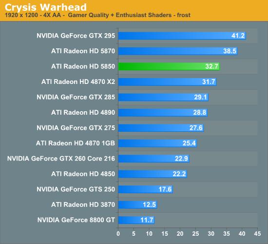 Radeon HD 5850正式解禁 性能对比考察