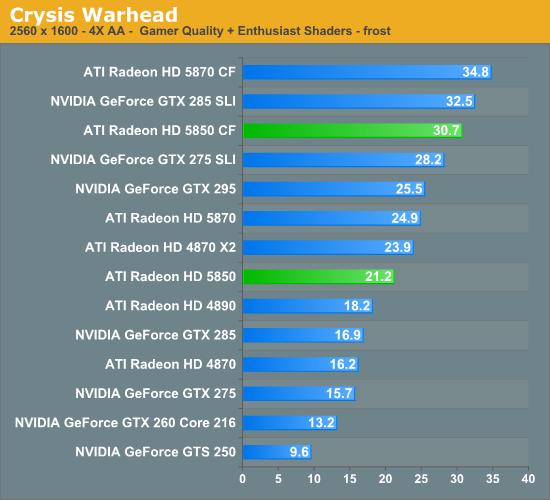 Radeon HD 5850正式解禁 性能对比考察