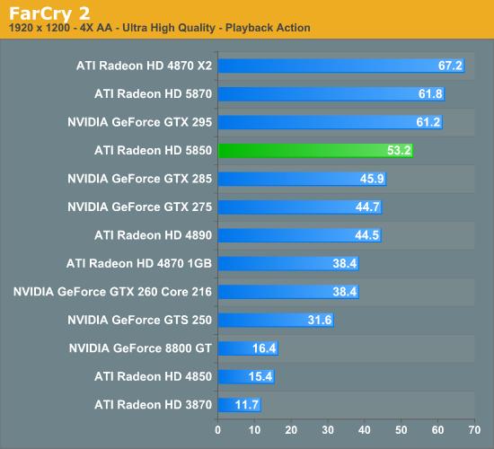 Radeon HD 5850正式解禁 性能对比考察