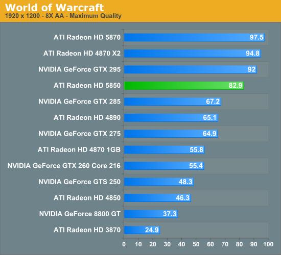 Radeon HD 5850正式解禁 性能对比考察