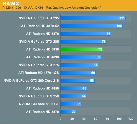 Radeon HD 5850正式解禁 性能对比考察