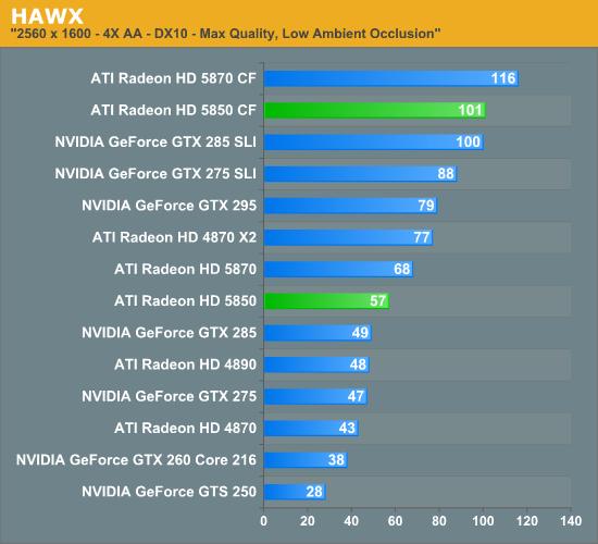 Radeon HD 5850正式解禁 性能对比考察