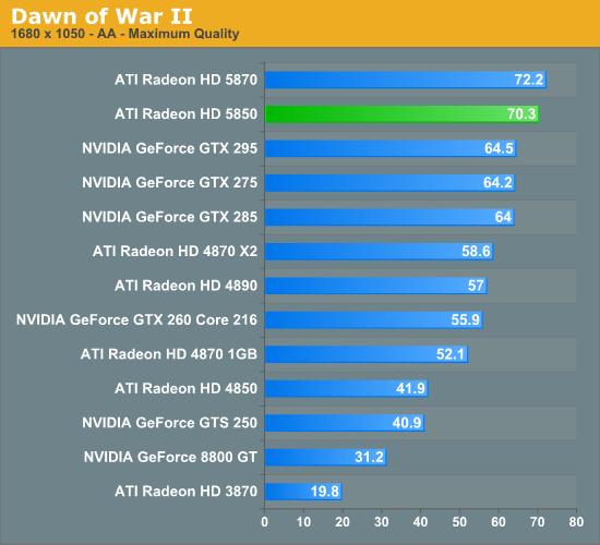 Radeon HD 5850正式解禁 性能对比考察