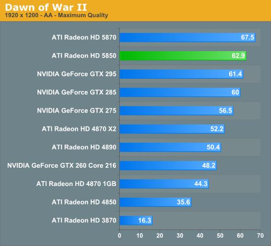 Radeon HD 5850正式解禁 性能对比考察