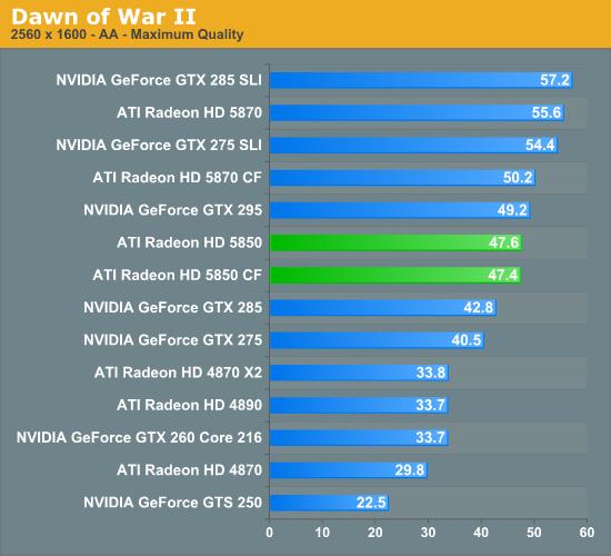 Radeon HD 5850正式解禁 性能对比考察