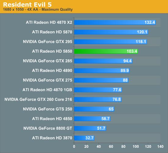 Radeon HD 5850正式解禁 性能对比考察