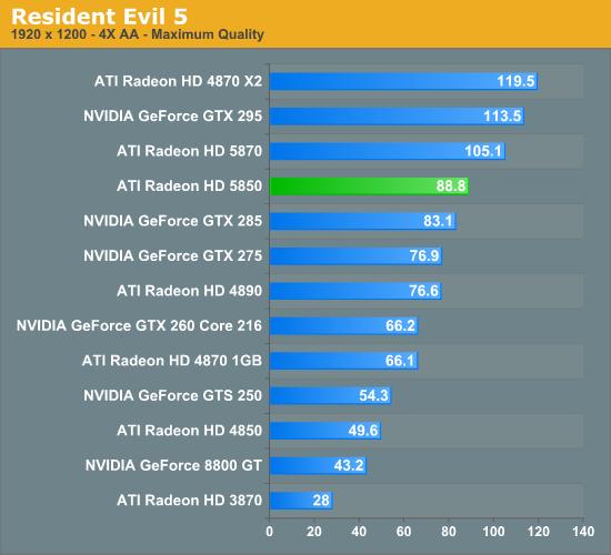 Radeon HD 5850正式解禁 性能对比考察