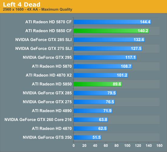 Radeon HD 5850正式解禁 性能对比考察