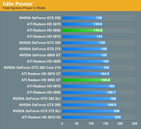 Radeon HD 5850正式解禁 性能对比考察