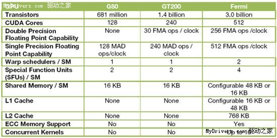 NVIDIA Fermi(GT300)通用计算架构探秘 样卡展示