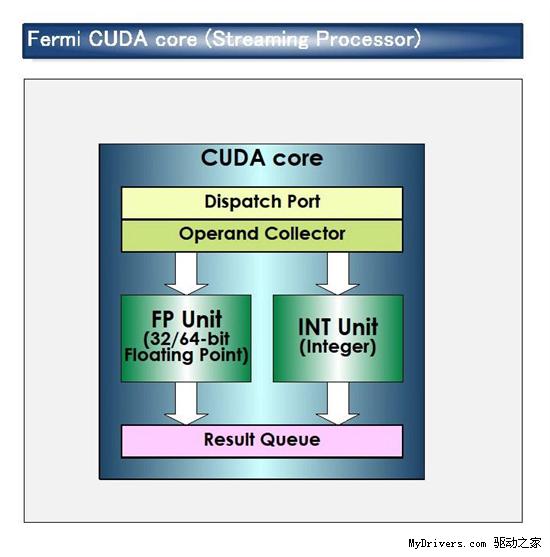 NVIDIA Fermi(GT300)通用计算架构探秘 样卡展示