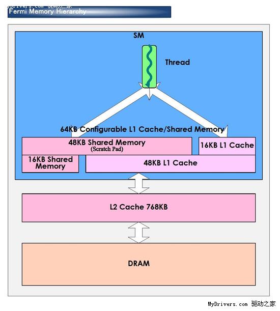 NVIDIA Fermi(GT300)通用计算架构探秘 样卡展示