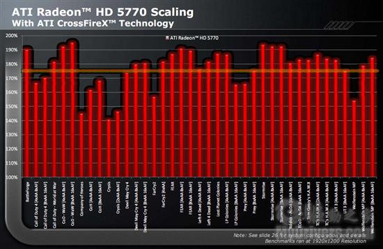 Radeon HD 5770/5750正式发布 DX11走向主流