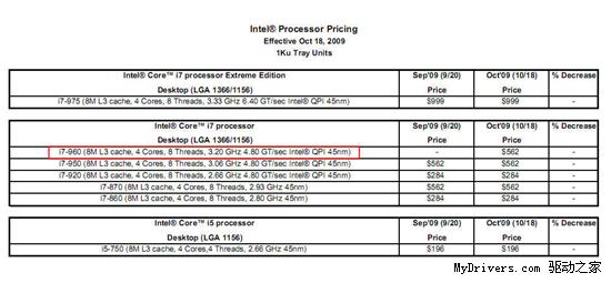 Core i7-960悄然发布 将取代i7-950