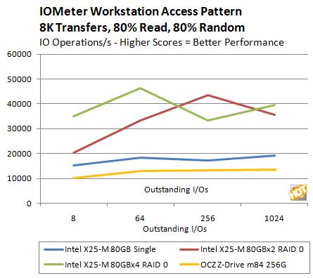 OCZ消费级PCI-E固态硬盘Z-Drive m84性能实测