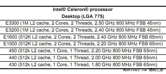 双核赛扬继续升级 明年初新高端Celeron E3400