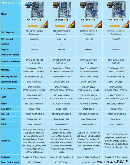 技嘉抢先连发七款USB 3.0/SATA 6Gbps主板