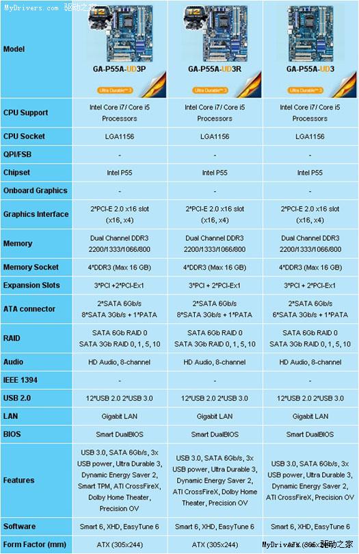 技嘉抢先连发七款USB 3.0/SATA 6Gbps主板