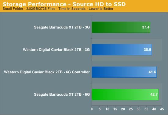 希捷Barracuda XT SATA 6Gbps硬盘首测