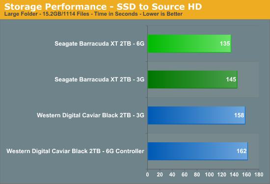 希捷Barracuda XT SATA 6Gbps硬盘首测