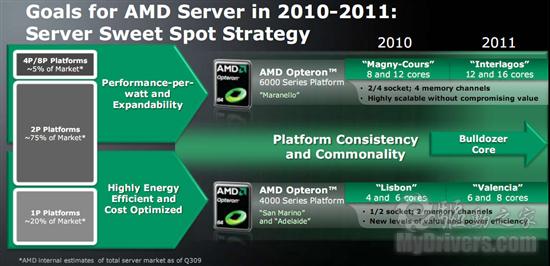 AMD全景路线图之服务器、全新推土机架构