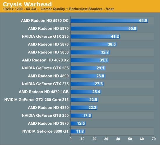 单卡双芯王者再临：Radeon HD 5970正式发布