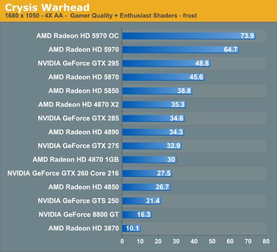 单卡双芯王者再临：Radeon HD 5970正式发布