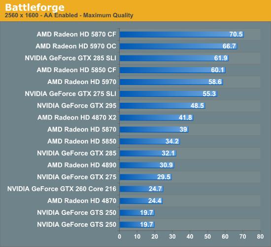 单卡双芯王者再临：Radeon HD 5970正式发布