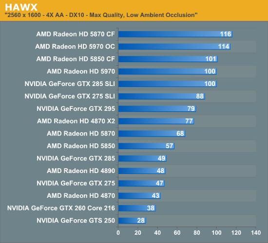 单卡双芯王者再临：Radeon HD 5970正式发布