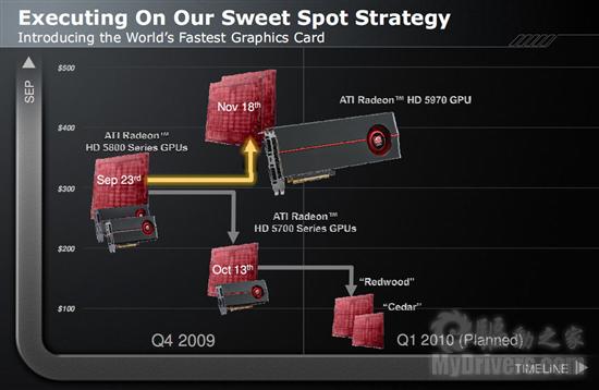 单卡双芯王者再临：Radeon HD 5970正式发布