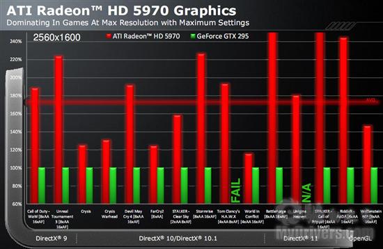 单卡双芯王者再临：Radeon HD 5970正式发布