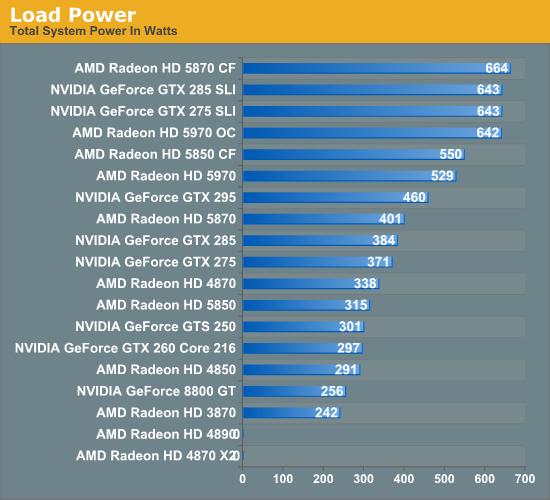 单卡双芯王者再临：Radeon HD 5970正式发布