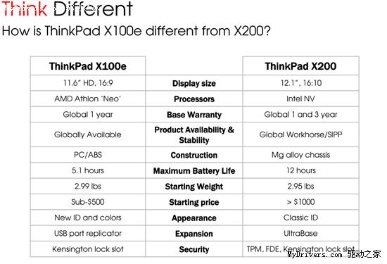 ThinkPad X100e轻薄本全细节 引入AMD平台