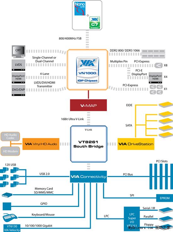 VIA发布业界第二款DX10.1整合芯片组VN1000