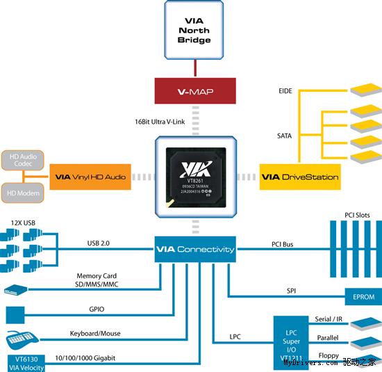 VIA发布业界第二款DX10.1整合芯片组VN1000