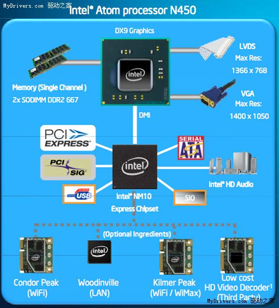 Intel新一代Atom平台正式发布 CPU/GPU合一