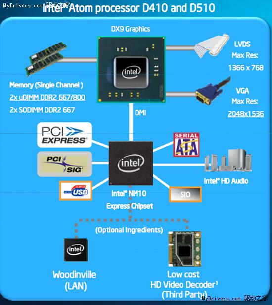 Intel新一代Atom平台正式发布 CPU/GPU合一